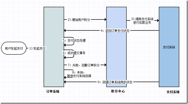 保证服务器分布式系统数据一致性的方法有哪些