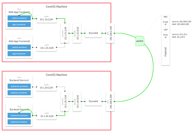 如何進(jìn)行容器SDN技術(shù)與微服務(wù)架構(gòu)實(shí)踐