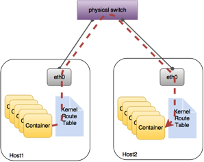 如何进行容器SDN技术与微服务架构实践