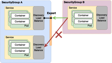 如何进行容器SDN技术与微服务架构实践