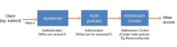 怎么理解Kubernetes认证和授权