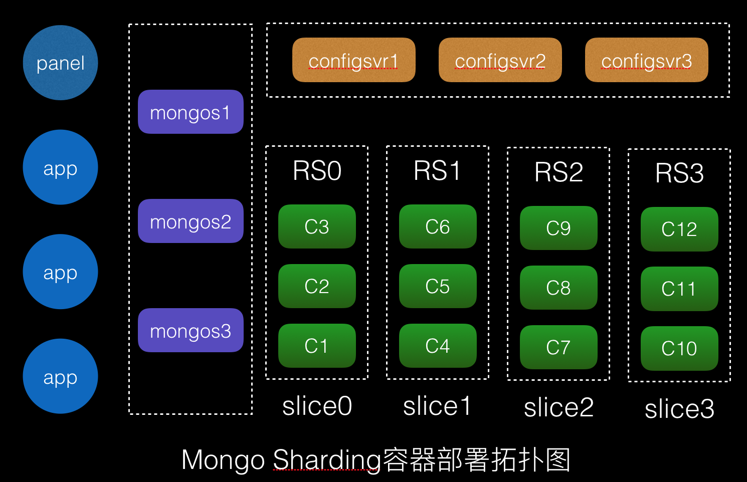 如何使用容器实现生产级别的MongoDB sharding集群的一键交付