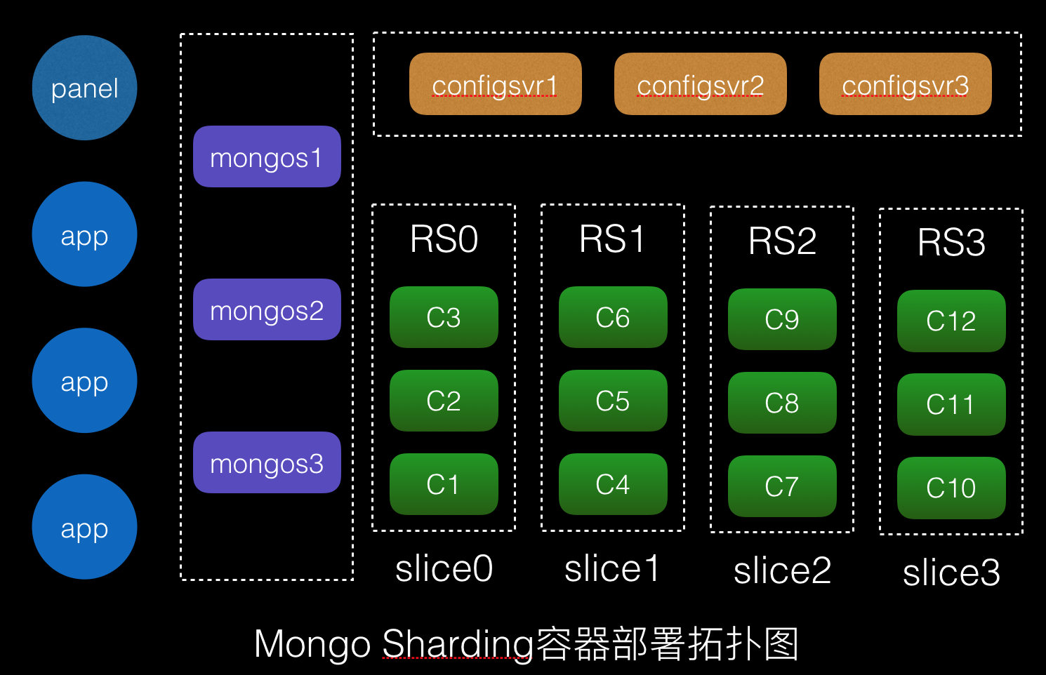 如何使用容器實(shí)現(xiàn)生產(chǎn)級別的MongoDB sharding集群的一鍵交付