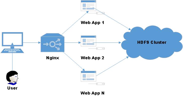 hadoop中hdfs API怎么用