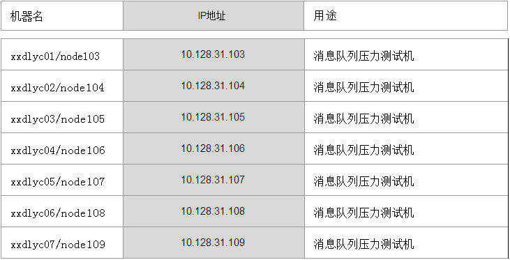 如何实现RocketMQ队列queue的偏移量Offset均衡分布测试