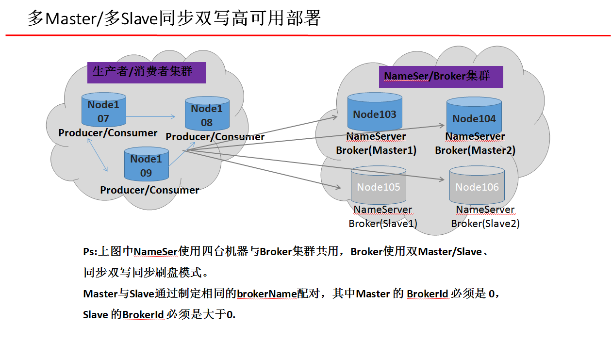 如何实现RocketMQ队列queue的偏移量Offset均衡分布测试