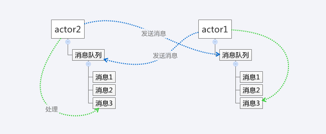 Java如何在两个线程间进行通讯