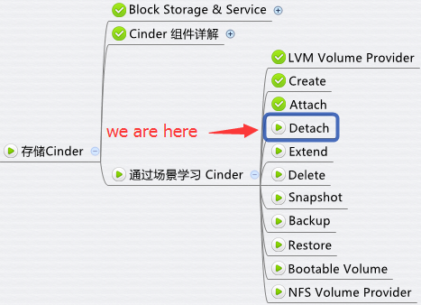 如何理解Detach Volume操作