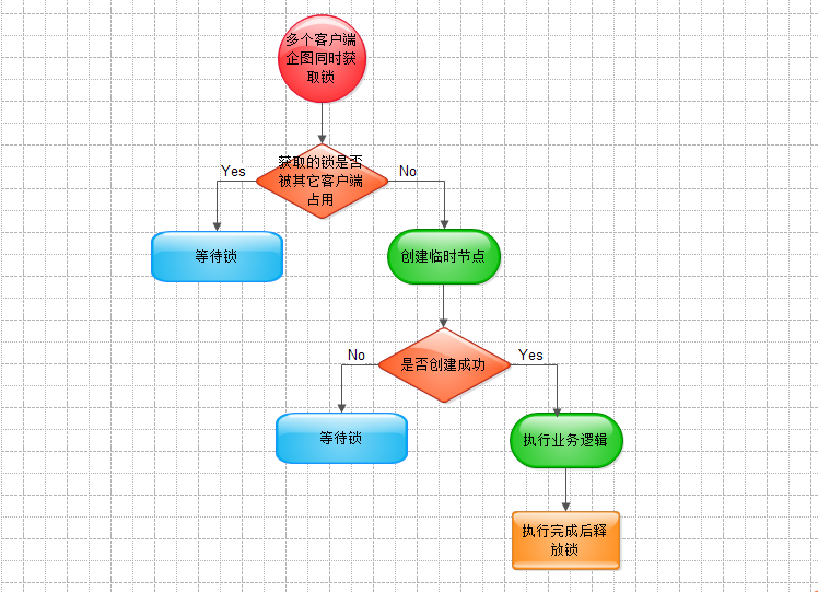 zookeeper中怎么实现分布式排它锁