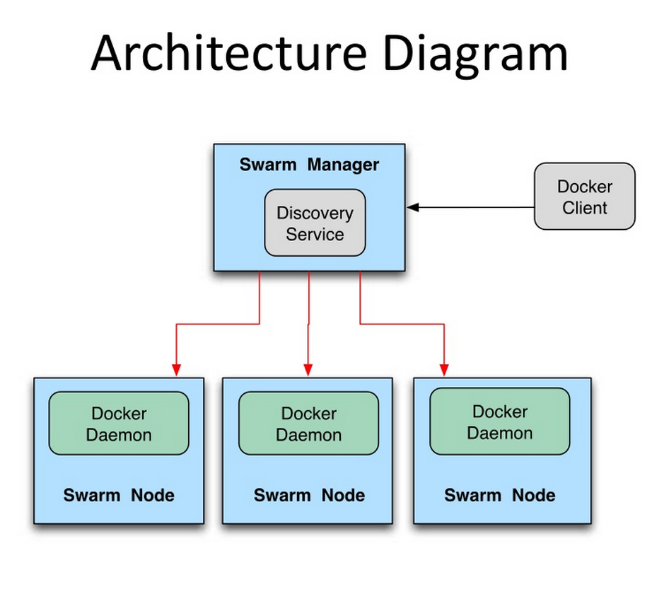 swarm如何搭建docker集群