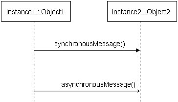 UML之时序图的示例分析