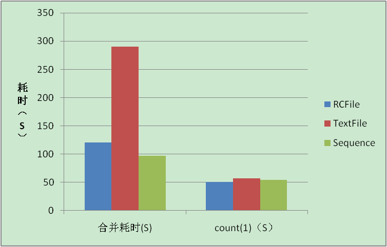 Hive有多少种存储格式