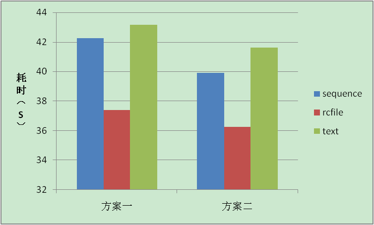 Hive有多少种存储格式