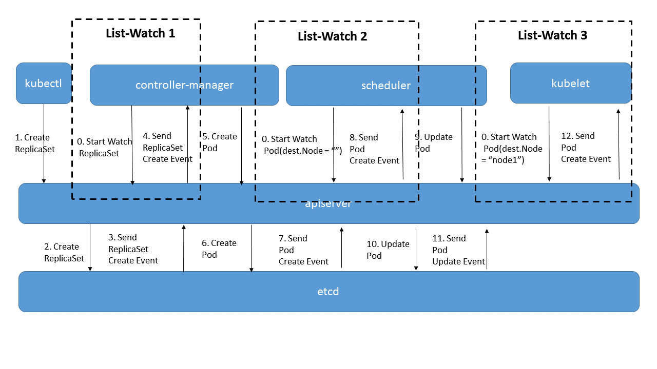 apiserver的list-watch怎么使用