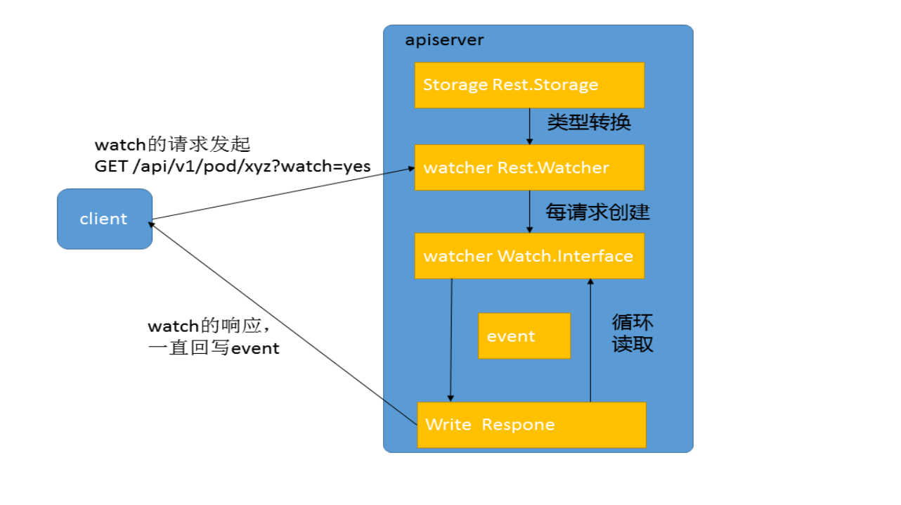 apiserver的list-watch怎么使用