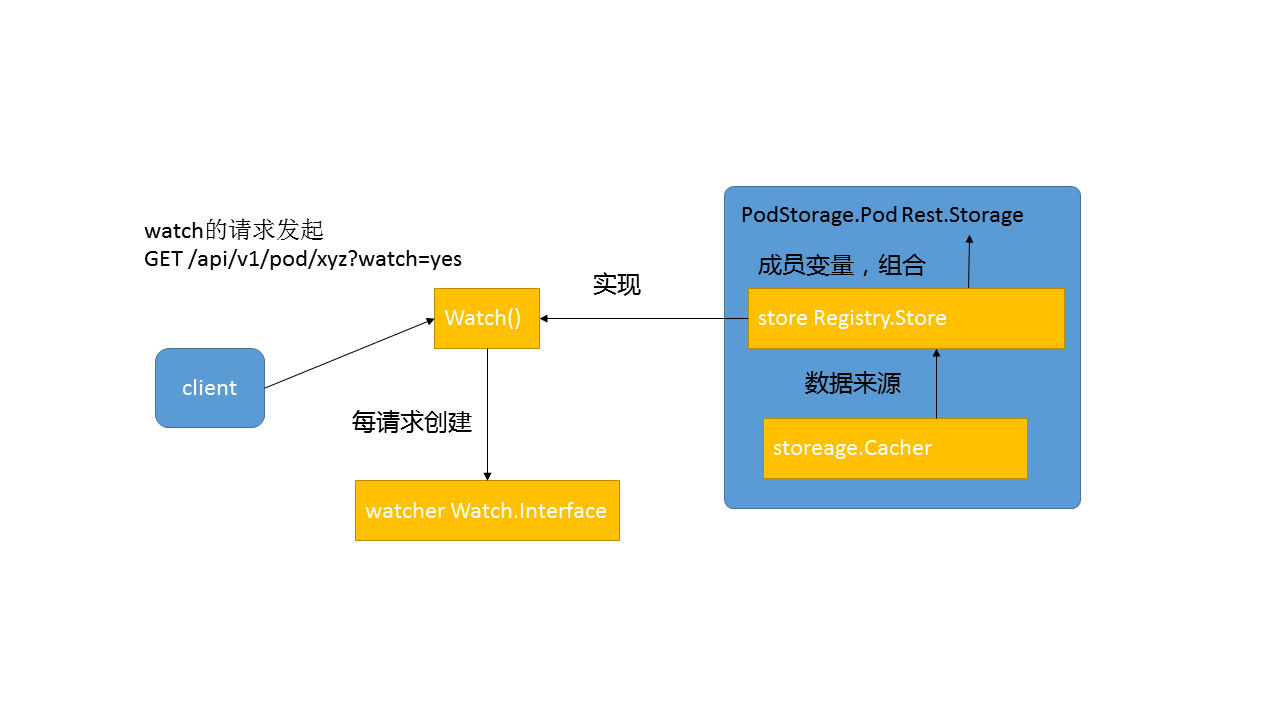 apiserver的list-watch怎么使用