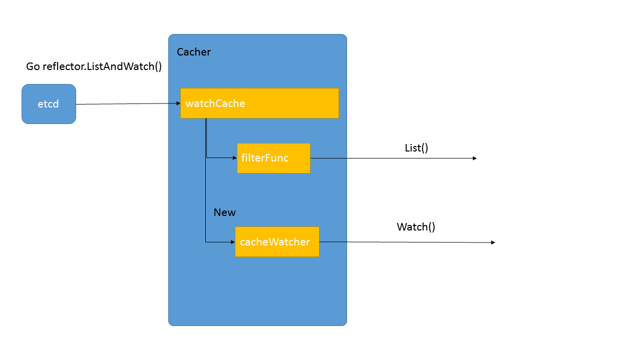 apiserver的list-watch怎么使用