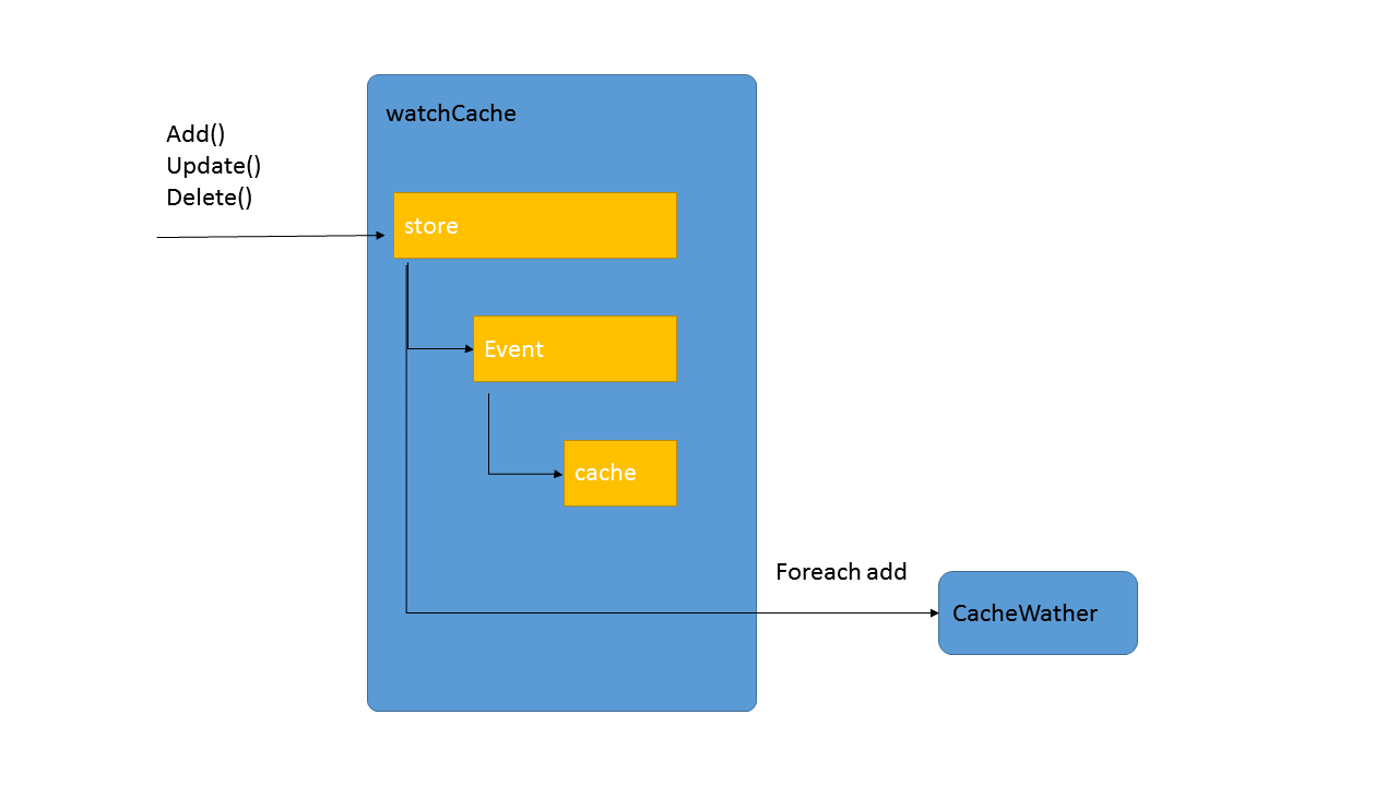 apiserver的list-watch怎么使用