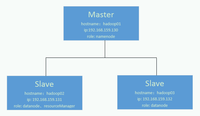 VMware虛擬機(jī)怎么搭建Hadoop2.7.1分布式集群