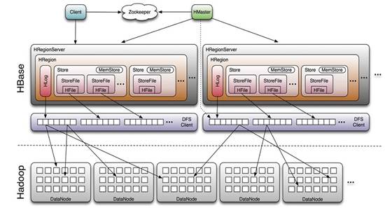 HBase工作原理是什么