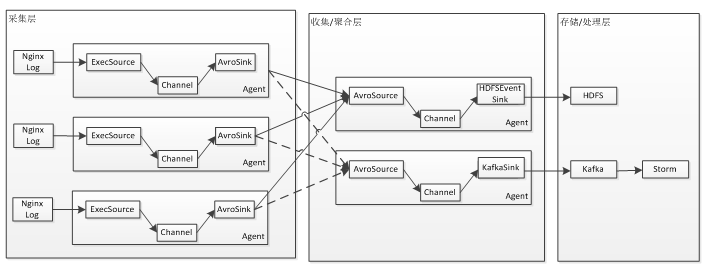 Flume整體架構是怎么樣的