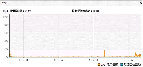 如何使用VisualVM进行性能分析及调优