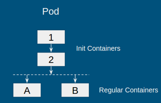 Kubernetes1.3有哪些新功能