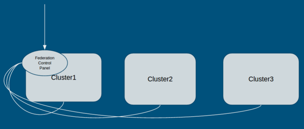 Kubernetes1.3有哪些新功能