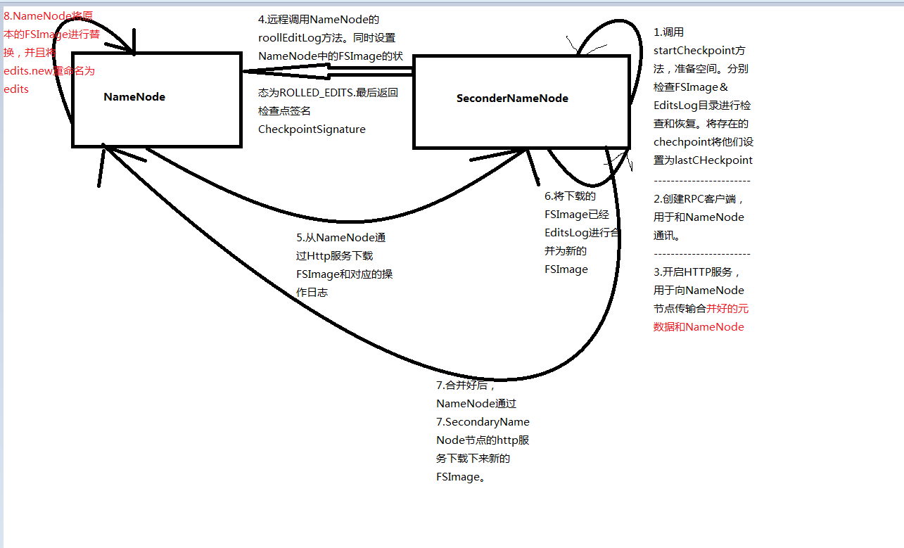 SeconderNameNode的工作流程有哪些