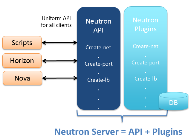 怎样理解Neutron Server分层模型
