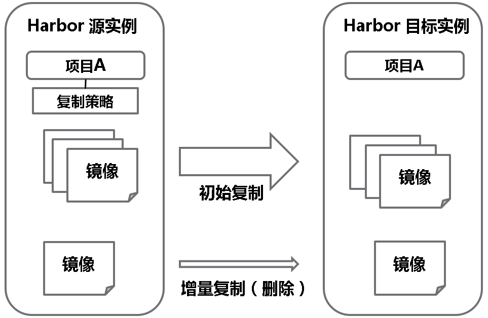 如何理解Harbor新版本中远程镜像复制功能的设计与实现