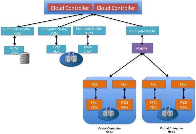 OpenStack中Liberty如何连接vCenter