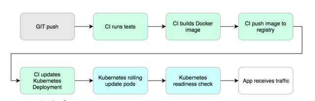 怎么将Node.js应用从PaaS平台移动到Kubernetes Tutorial