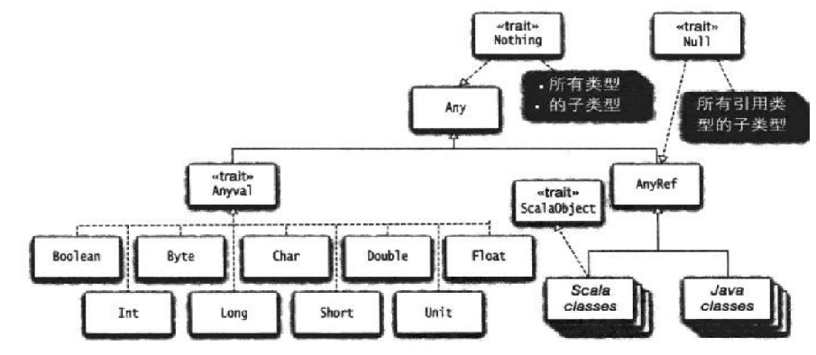 Scala继承层级是怎样的