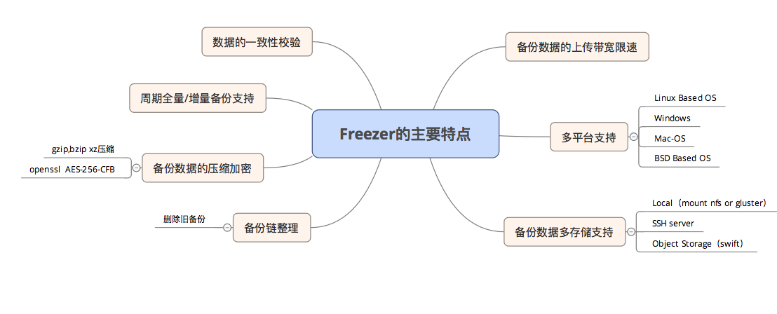 如何进行OpenStack云环境数据备份方案的分析