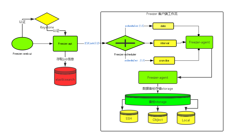 如何进行OpenStack云环境数据备份方案的分析