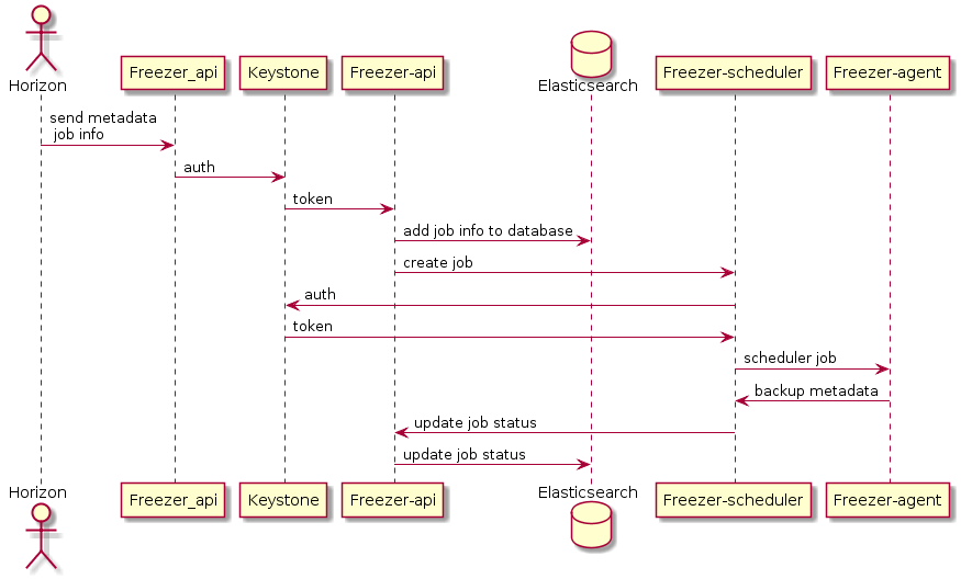 如何进行OpenStack云环境数据备份方案的分析