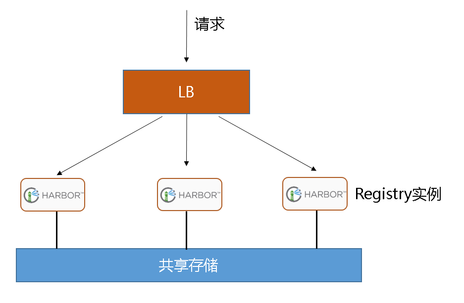 如何用Harbor实现容器镜像仓库的管理和运维