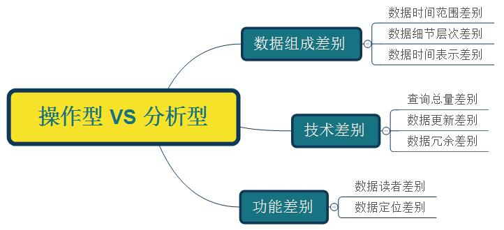 数据库与数据仓库有哪些差别