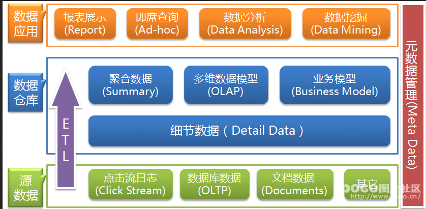 数据仓库基本架构是怎么样的