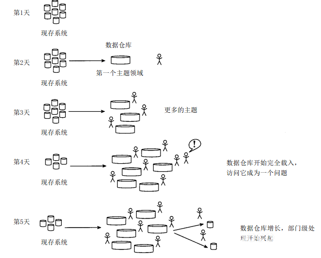 数据仓库基本架构是怎么样的