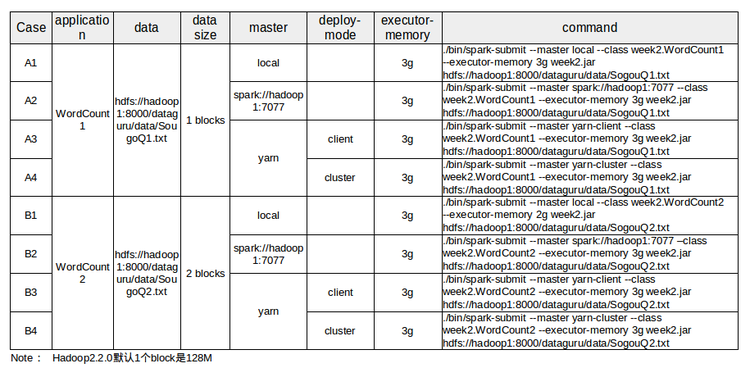 Spark1.0.0 应用程序部署工具spark-submit怎么用