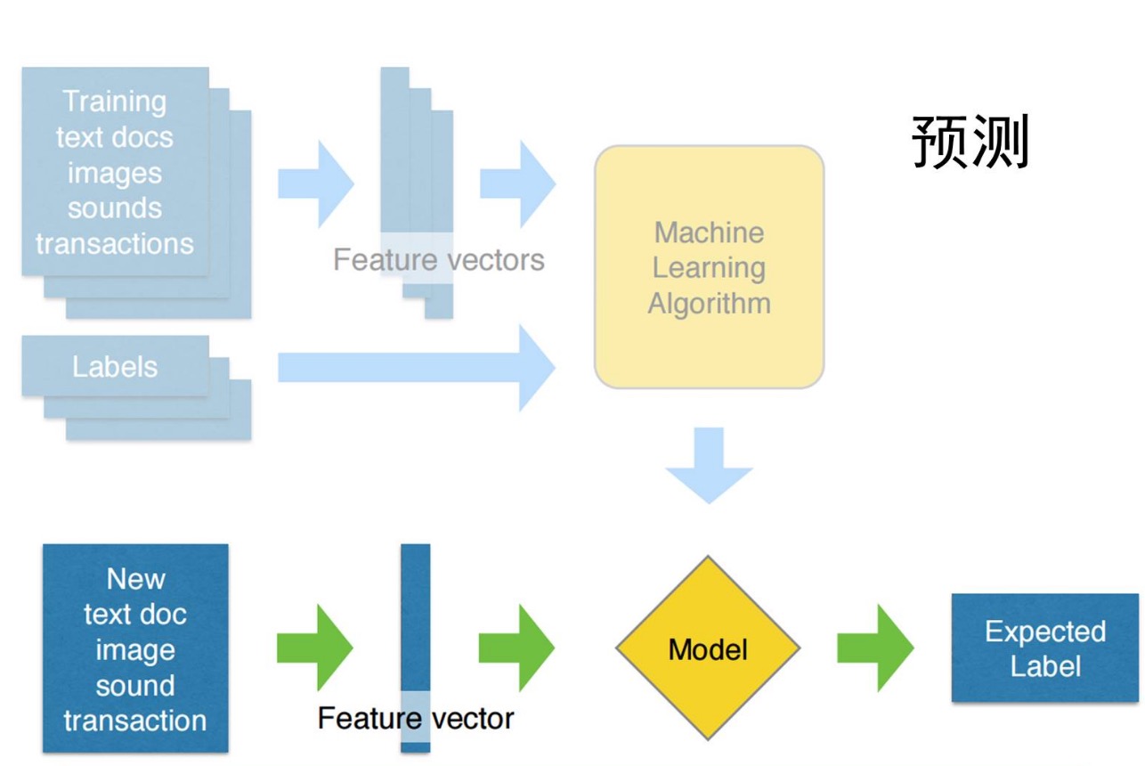 机器学习中的数学怎么掌握