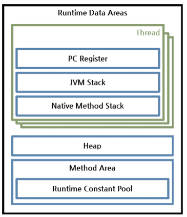 JVM中的Stack和Frame怎么用