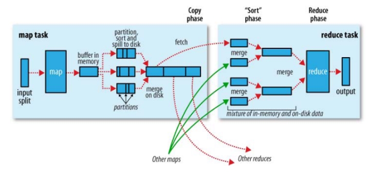 MapReduce Shuffle过程是怎样的