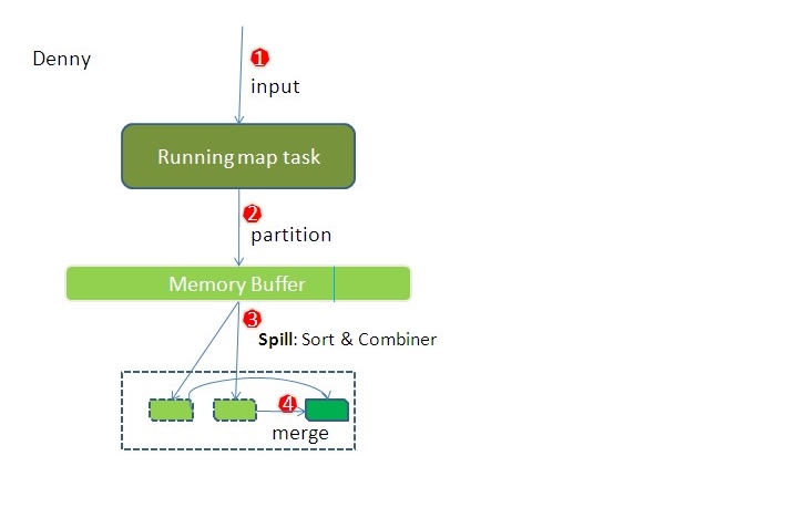 MapReduce Shuffle过程是怎样的