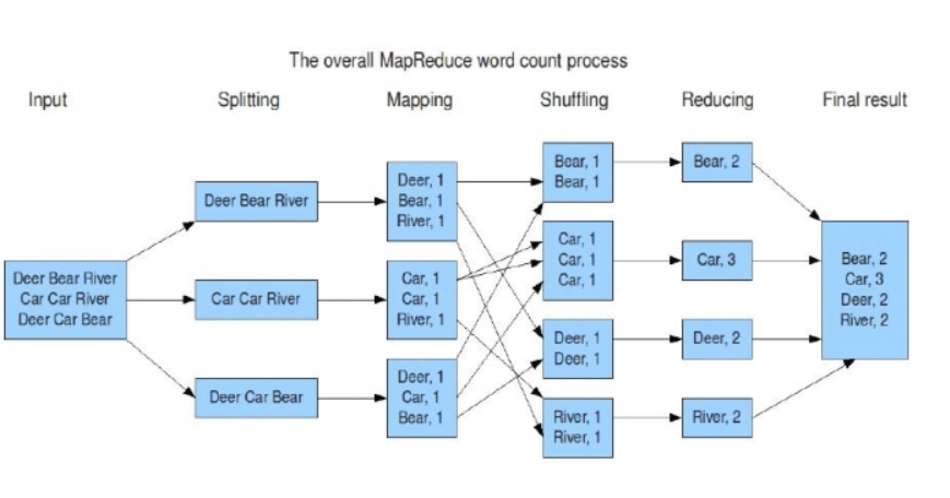 Hadoop中MapReduce的示例分析