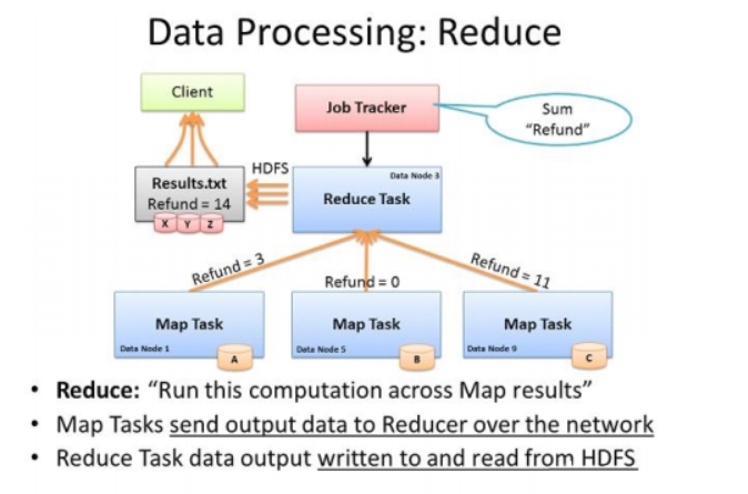 Hadoop中MapReduce的示例分析