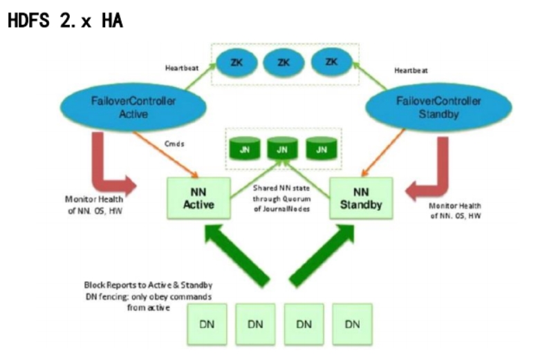 Hadoop1.x和Hadoop2.x有什么区别