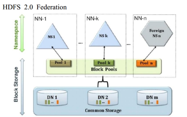 Hadoop1.x和Hadoop2.x有什么区别